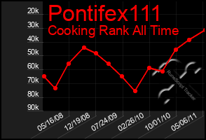 Total Graph of Pontifex111