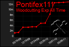 Total Graph of Pontifex111