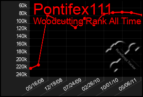 Total Graph of Pontifex111