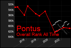 Total Graph of Pontus