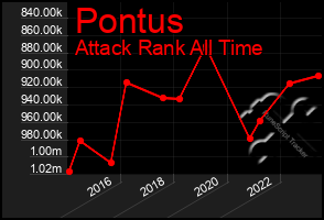 Total Graph of Pontus