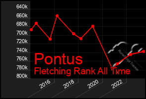 Total Graph of Pontus