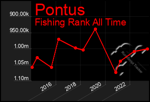 Total Graph of Pontus