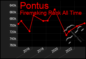 Total Graph of Pontus