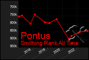 Total Graph of Pontus