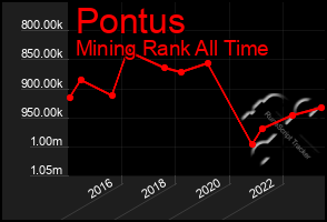 Total Graph of Pontus