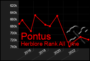 Total Graph of Pontus