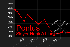 Total Graph of Pontus