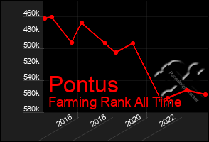 Total Graph of Pontus