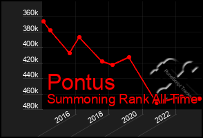 Total Graph of Pontus