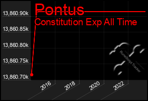 Total Graph of Pontus