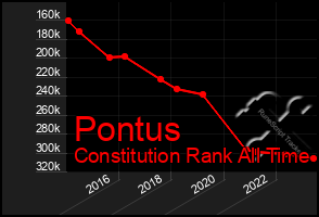 Total Graph of Pontus