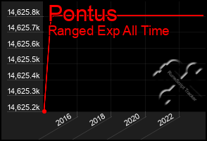 Total Graph of Pontus