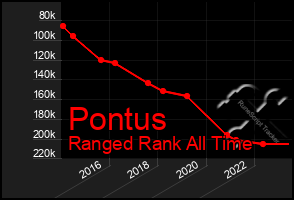 Total Graph of Pontus