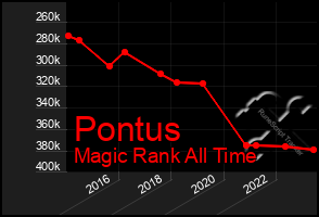 Total Graph of Pontus