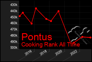 Total Graph of Pontus