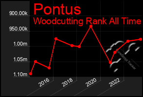 Total Graph of Pontus