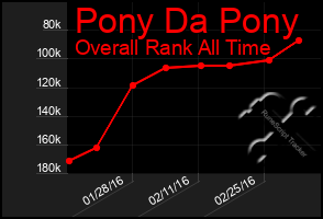 Total Graph of Pony Da Pony