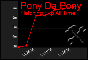 Total Graph of Pony Da Pony