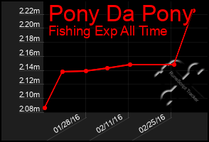 Total Graph of Pony Da Pony
