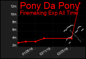 Total Graph of Pony Da Pony
