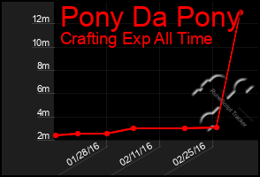 Total Graph of Pony Da Pony