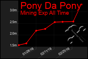 Total Graph of Pony Da Pony