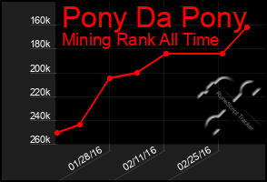 Total Graph of Pony Da Pony