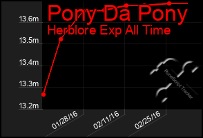 Total Graph of Pony Da Pony