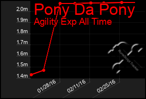 Total Graph of Pony Da Pony