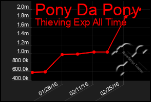 Total Graph of Pony Da Pony