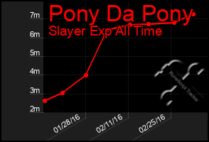 Total Graph of Pony Da Pony