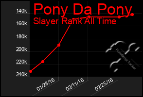 Total Graph of Pony Da Pony