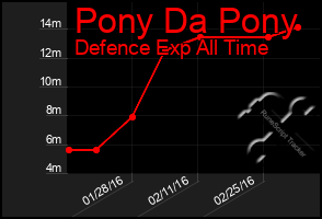 Total Graph of Pony Da Pony