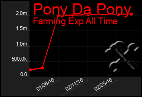 Total Graph of Pony Da Pony