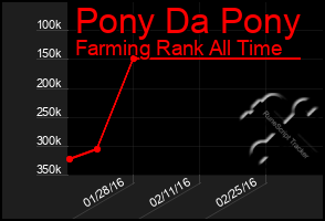 Total Graph of Pony Da Pony