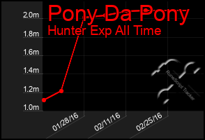 Total Graph of Pony Da Pony