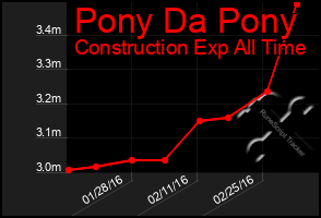 Total Graph of Pony Da Pony