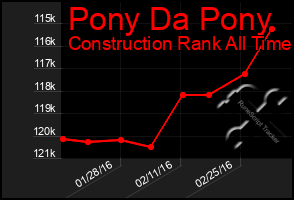 Total Graph of Pony Da Pony