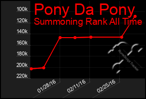 Total Graph of Pony Da Pony