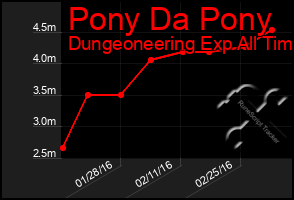 Total Graph of Pony Da Pony
