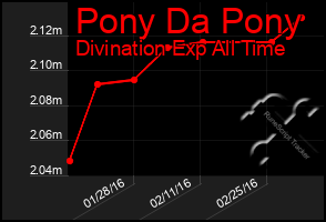 Total Graph of Pony Da Pony
