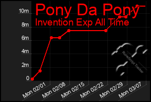 Total Graph of Pony Da Pony