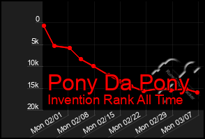 Total Graph of Pony Da Pony