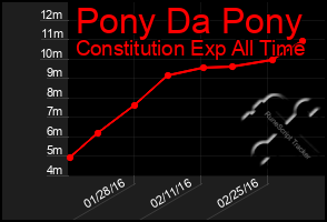 Total Graph of Pony Da Pony