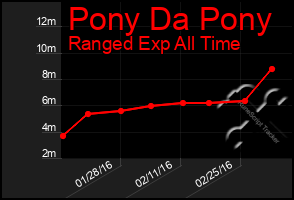 Total Graph of Pony Da Pony
