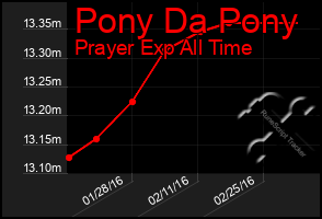 Total Graph of Pony Da Pony