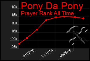 Total Graph of Pony Da Pony