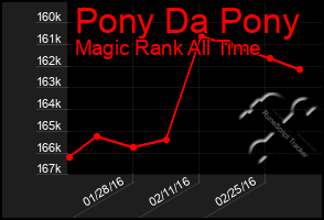 Total Graph of Pony Da Pony