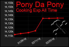 Total Graph of Pony Da Pony